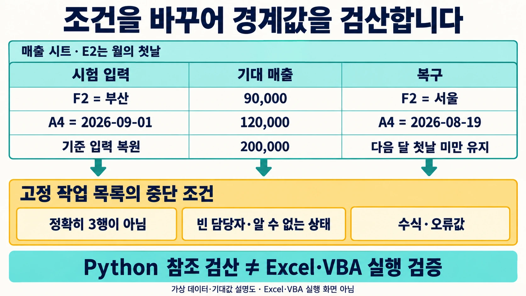 지점·다음 달 첫날을 바꾼 기대값과 고정 작업 목록의 중단 조건