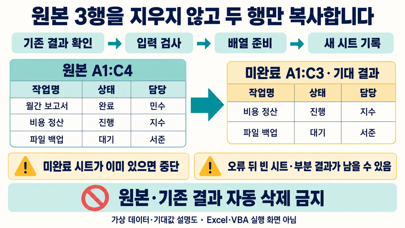 원본 세 행을 보존하고 미완료 두 행을 새 시트로 복사하는 코드 설계