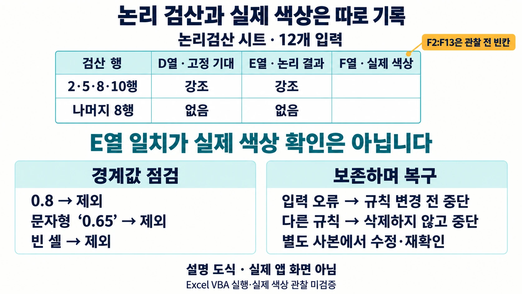 12개 입력의 D열 고정 기대와 E열 논리 결과를 실제 색상 관찰 F열과 분리한 설명 도해