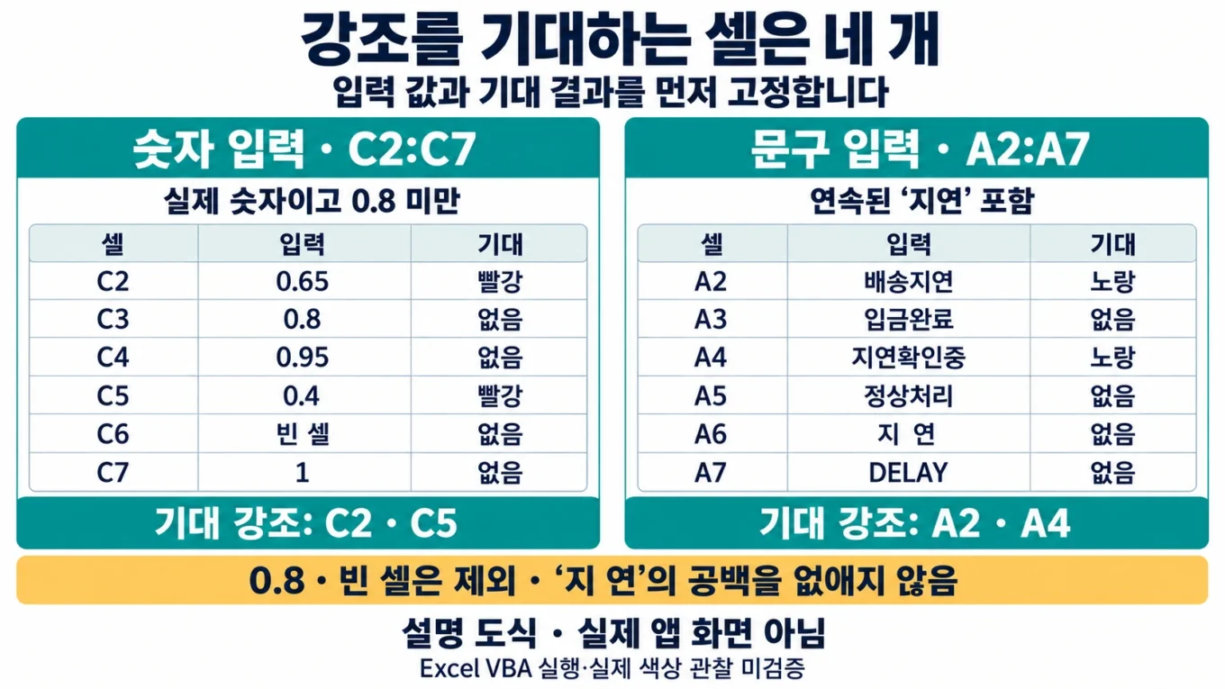 숫자 C2·C5와 지연 문구 A2·A4의 기대 강조를 고정하고 0.8·빈 셀·공백 문구를 제외한 설명 도해