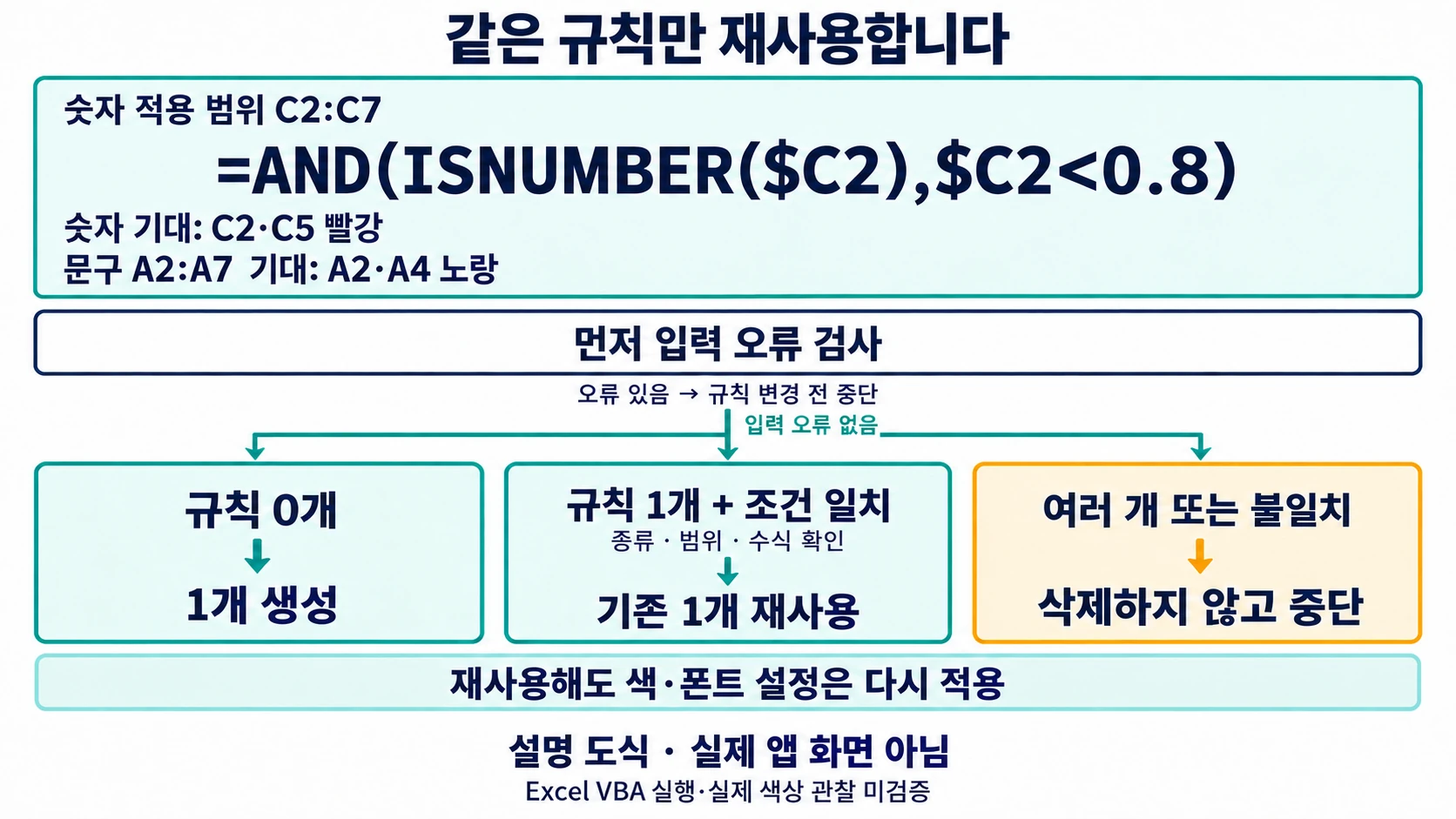 입력 오류 검사 후 규칙을 한 개 생성하거나 정확한 규칙만 재사용하고 불일치는 삭제 없이 중단하는 설명 도해