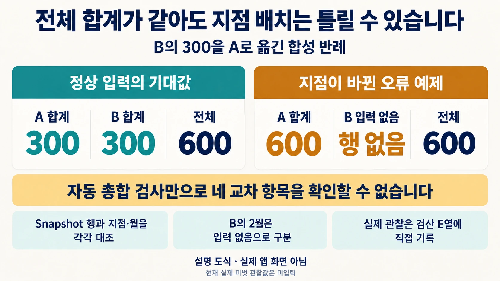 VBA 피벗 자동 생성: 합계 600과 비어 있는 교차 셀을 따로 검산하기 4 B의 300을 A로 옮겨 총합만 같아지는 반례와 수동 교차 검사를 보여 주는 설명 도해