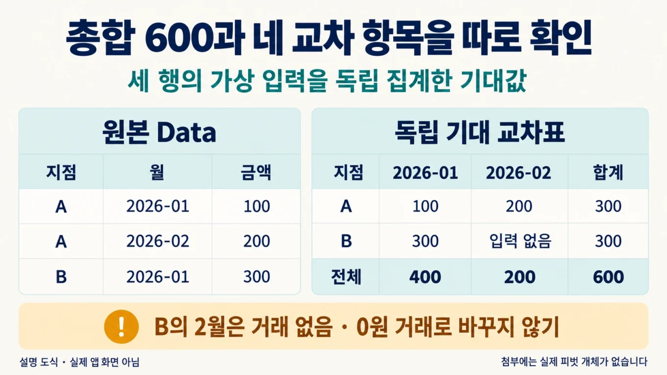 가상 세 행의 총합 600과 지점·월별 교차표에서 입력 없는 B의 2월을 구분한 설명 도해
