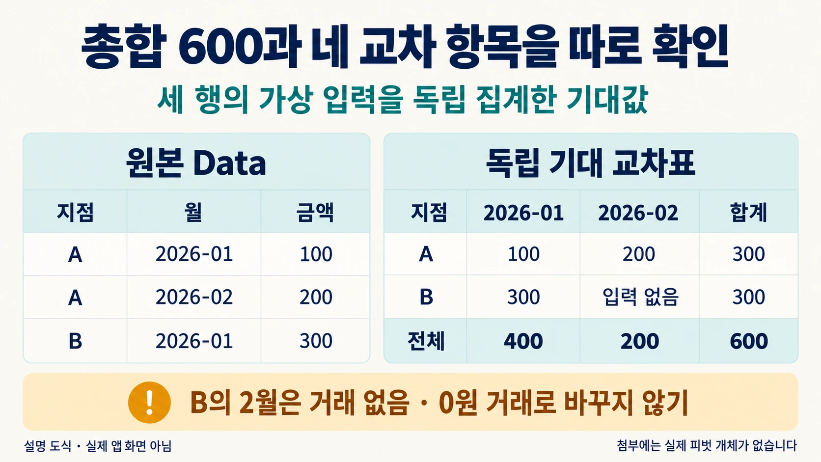 VBA 피벗 자동 생성: 합계 600과 비어 있는 교차 셀을 따로 검산하기 2 가상 세 행의 총합 600과 지점·월별 교차표에서 입력 없는 B의 2월을 구분한 설명 도해