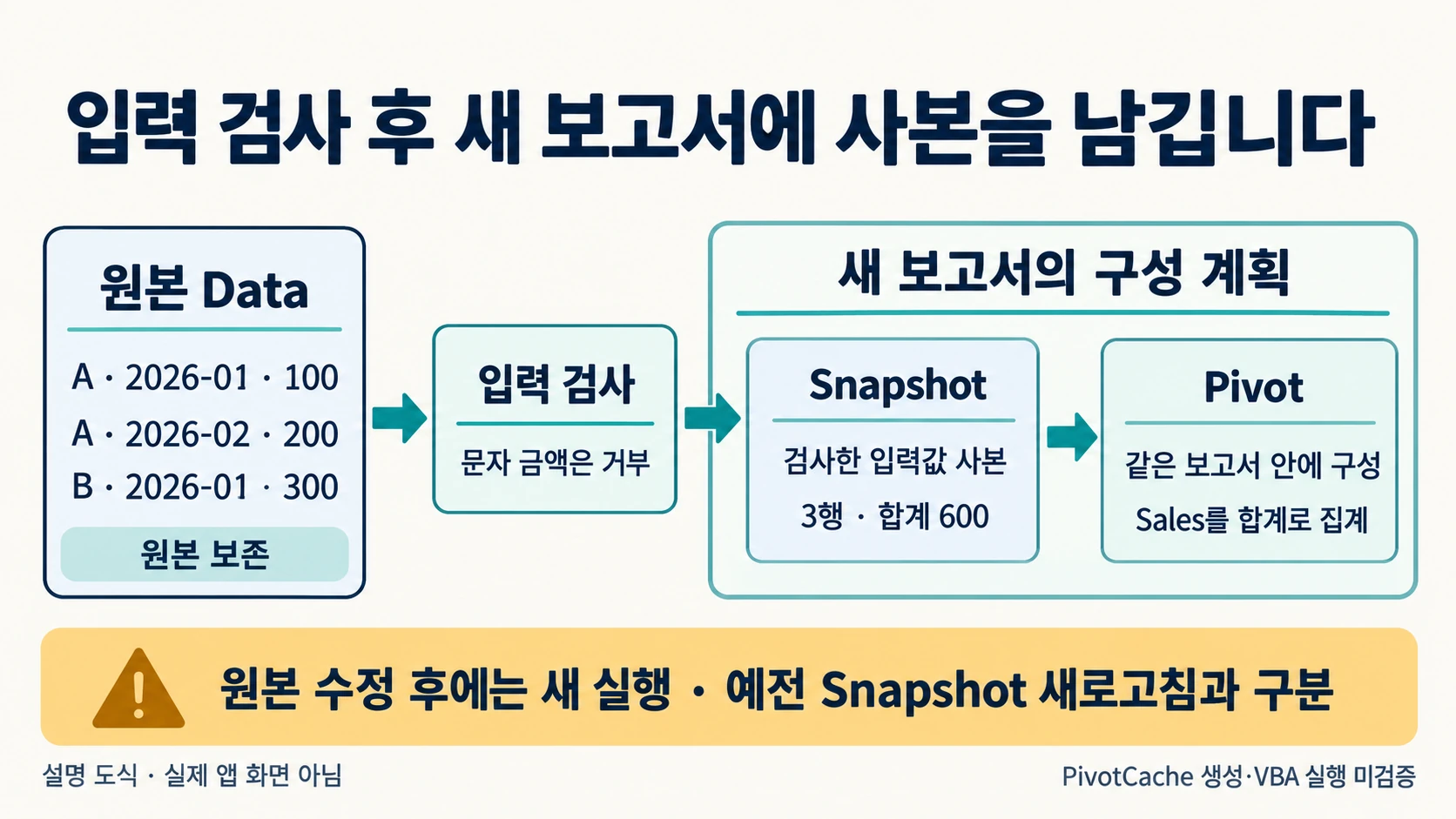 VBA 피벗 자동 생성: 합계 600과 비어 있는 교차 셀을 따로 검산하기 3 입력 검사 후 원본을 보존하고 새 Snapshot과 Pivot을 만드는 설명 도해
