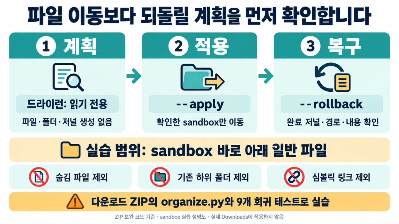 설명용 도해: sandbox의 읽기 전용 계획, 선택적 적용, 완료 저널을 이용한 복구 흐름