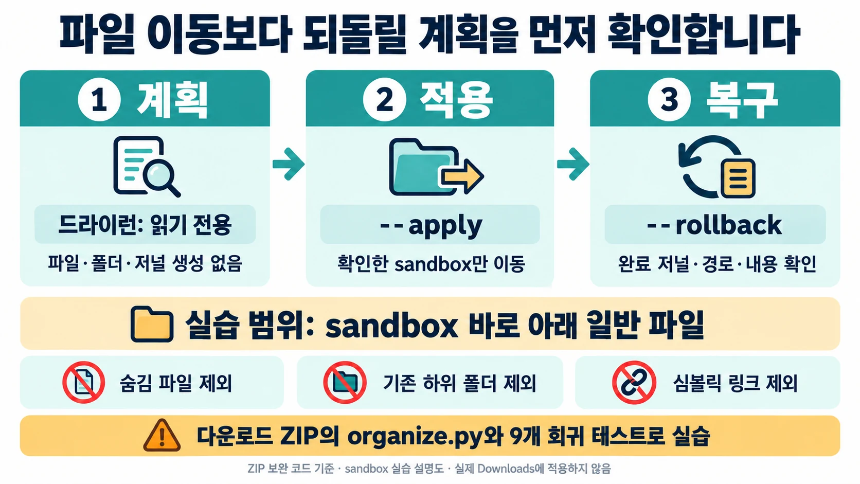설명용 도해: sandbox의 읽기 전용 계획, 선택적 적용, 완료 저널을 이용한 복구 흐름