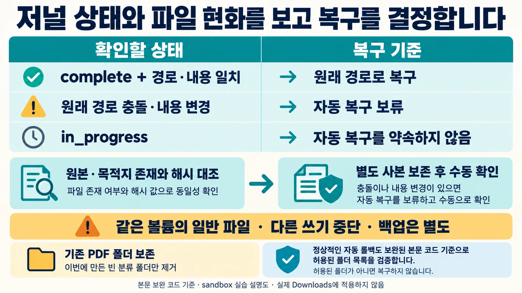 완료 저널과 경로·내용 일치, 충돌·내용 변경, in_progress 상태를 나누어 복구 여부를 정하는 기준