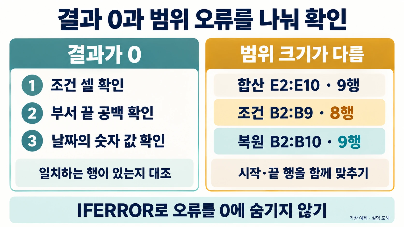 Excel SUMIFS·COUNTIFS: 거래 9행에서 부서 합계와 3월 합계 구분하기 4 결과0과범위크기오류를 나누고 E2:E10 9행에 맞춰 B2:B9를 B2:B10으로 복구하는 도해