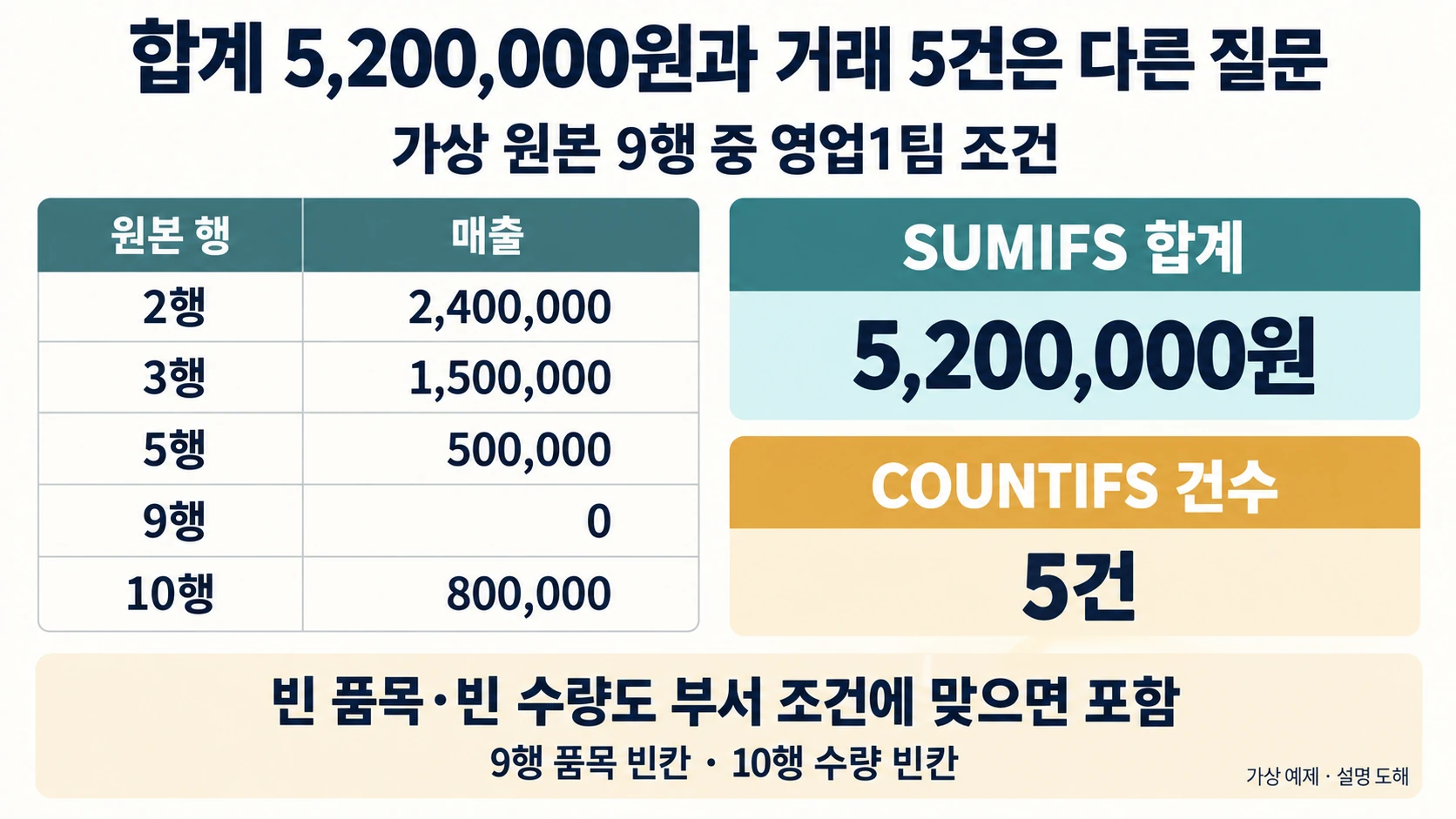 Excel SUMIFS·COUNTIFS: 거래 9행에서 부서 합계와 3월 합계 구분하기 2 영업1팀 원본2·3·5·9·10행의 합계5200000원과 COUNTIFS 거래5건을 구분하는 도해