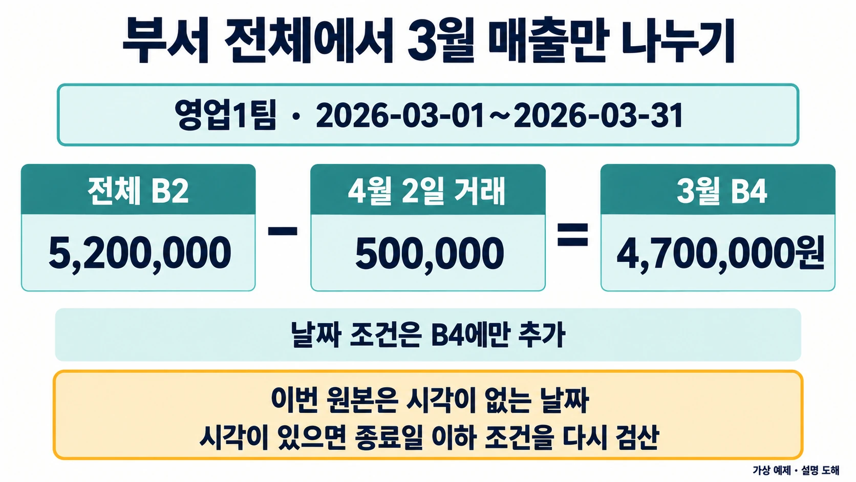 Excel SUMIFS·COUNTIFS: 거래 9행에서 부서 합계와 3월 합계 구분하기 3 영업1팀 전체B2의5200000원에서4월2일500000원을 제외해3월B4의4700000원을 구하는 도해