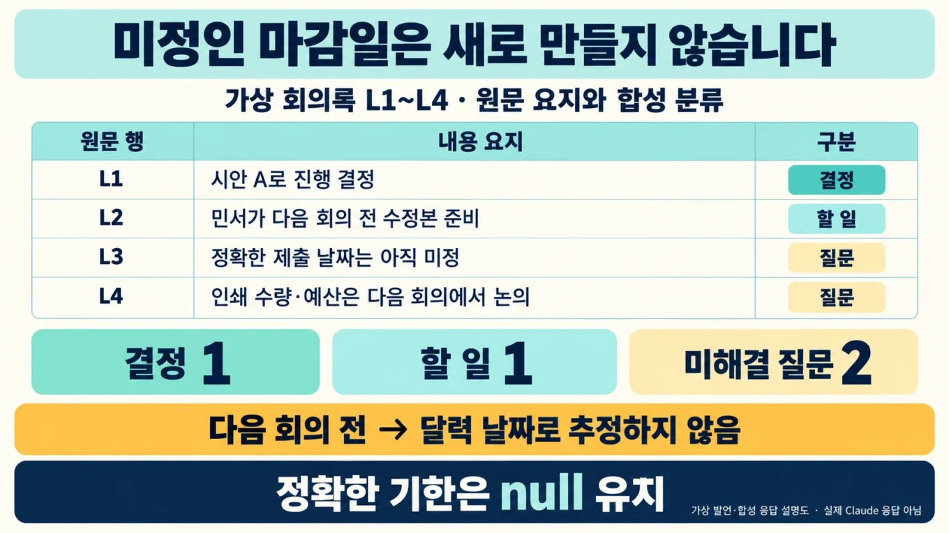 가상 원문 L1~L4에서 결정 1개·할 일 1개·미해결 질문 2개를 나누고 미정 날짜를 null로 유지