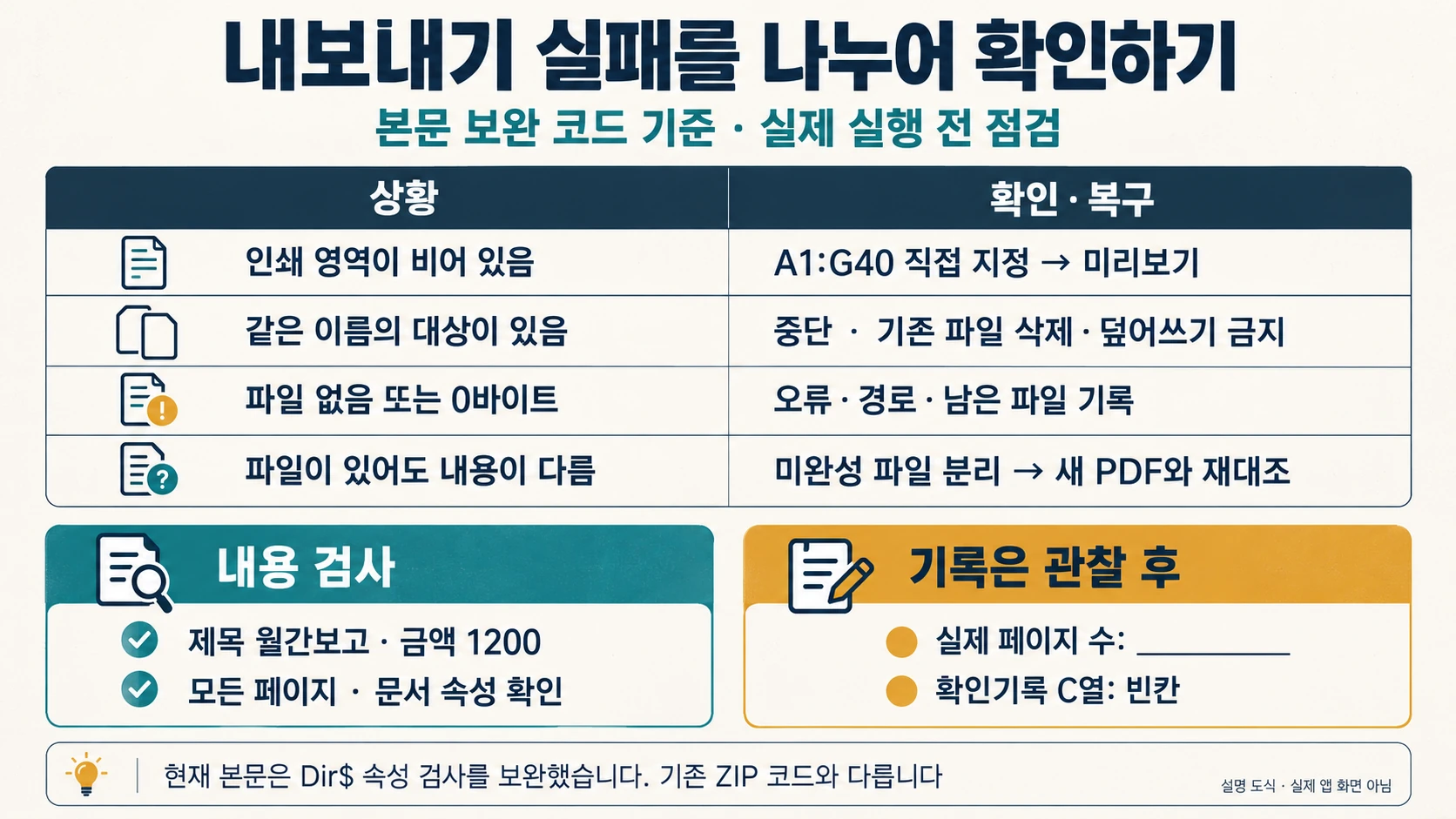 빈 인쇄 영역·파일명 충돌·0바이트·내용 오류를 나눠 복구하는 PDF 점검 설명 도해