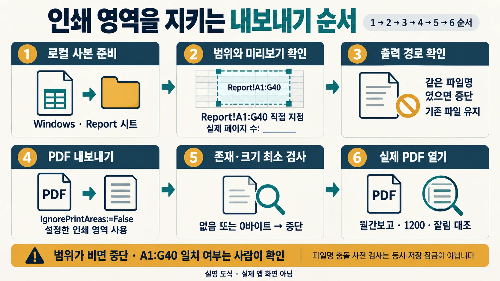 인쇄 미리보기부터 파일 충돌·PDF 크기·실제 내용 확인까지 여섯 단계의 설명 도해