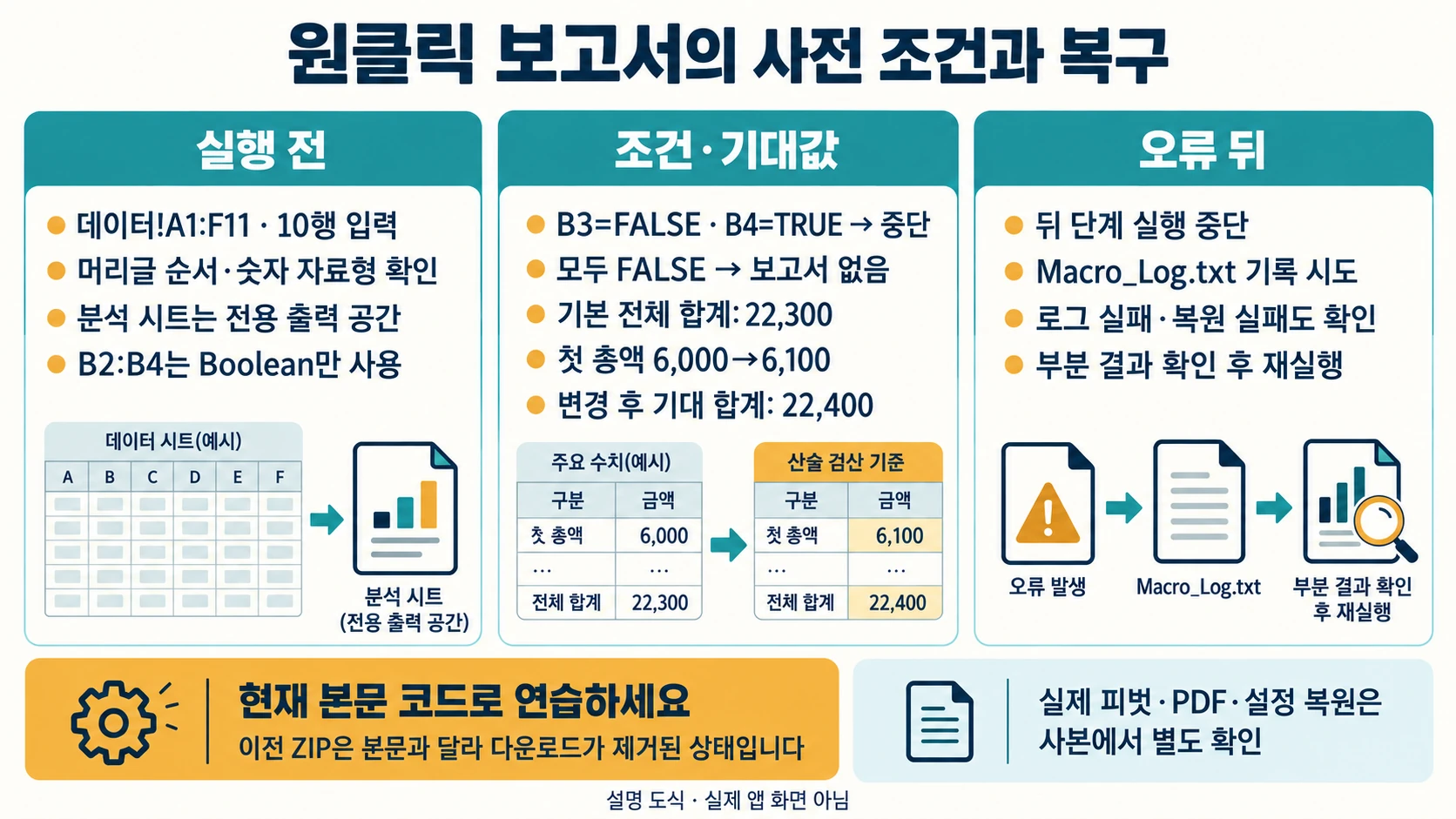 원클릭 보고서의10행입력·Boolean설정·22300/22400 검산·부분결과 복구를 설명한 도해