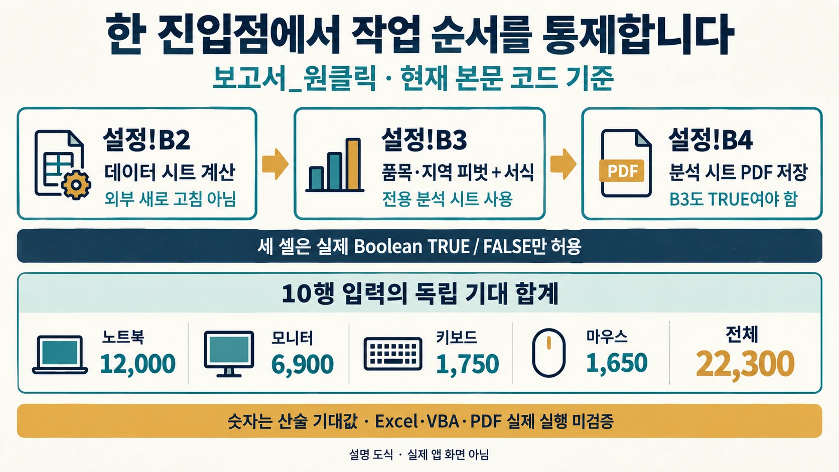 설정B2·B3·B4가 제어하는 계산·피벗·PDF 순서와 10행 총액22300의 설명 도해