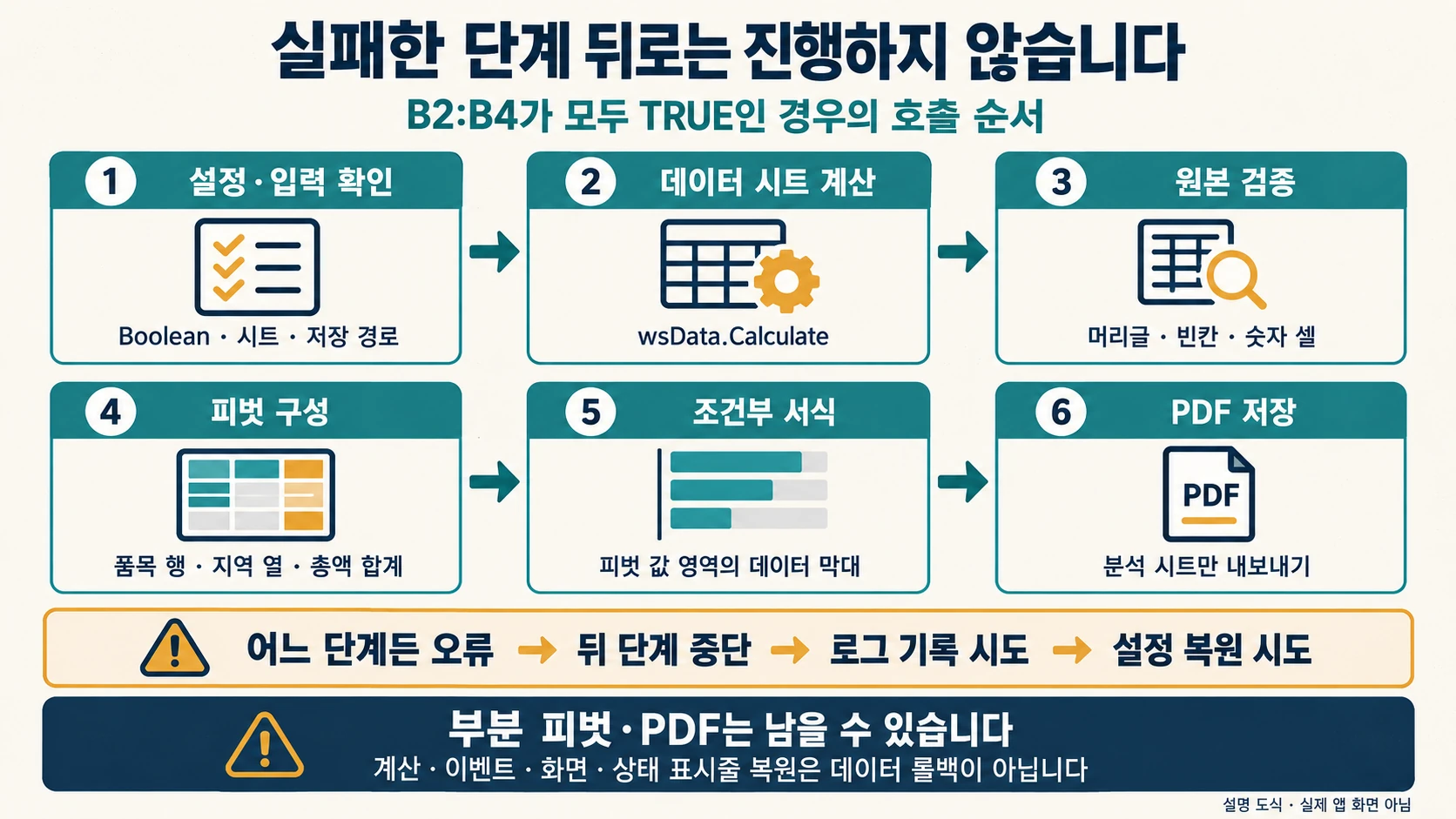 입력검사에서 PDF까지 한 단계라도 실패하면 뒤작업을 중단하고 설정복원을 시도하는 설명 도해