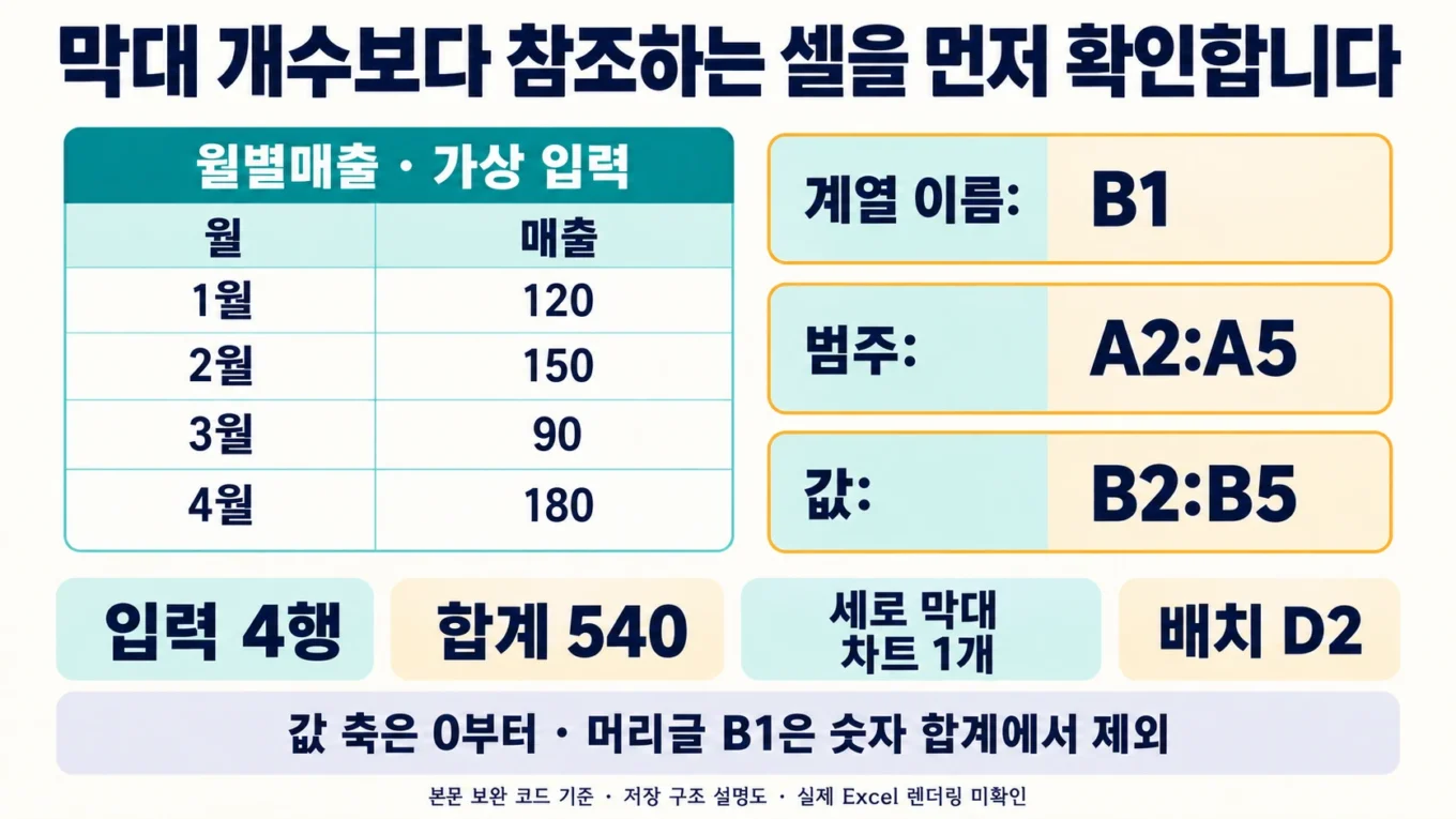 월별매출의 가상 네 값과 계열 이름 B1, 범주 A2:A5, 값 B2:B5 및 차트 D2 배치를 구분한 설명도
