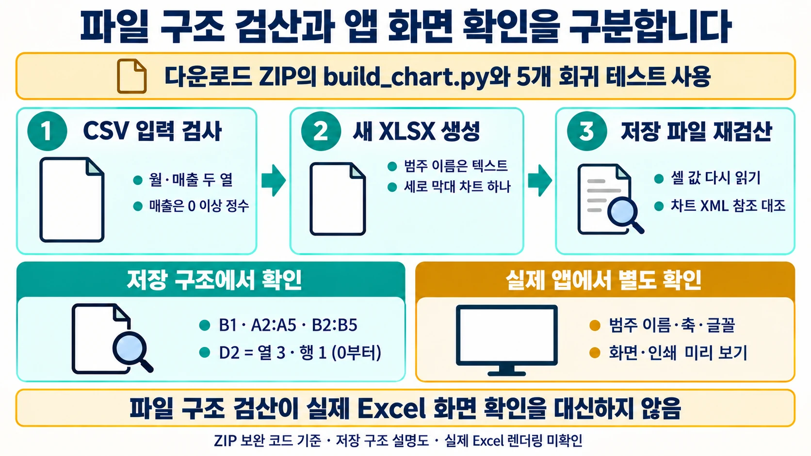 openpyxl로 엑셀 막대 차트를 만들고 범위를 검산하는 방법 3 설명용 도해: CSV 입력 검사, 새 XLSX 생성, 셀·차트 XML 대조와 별도 실제 앱 확인
