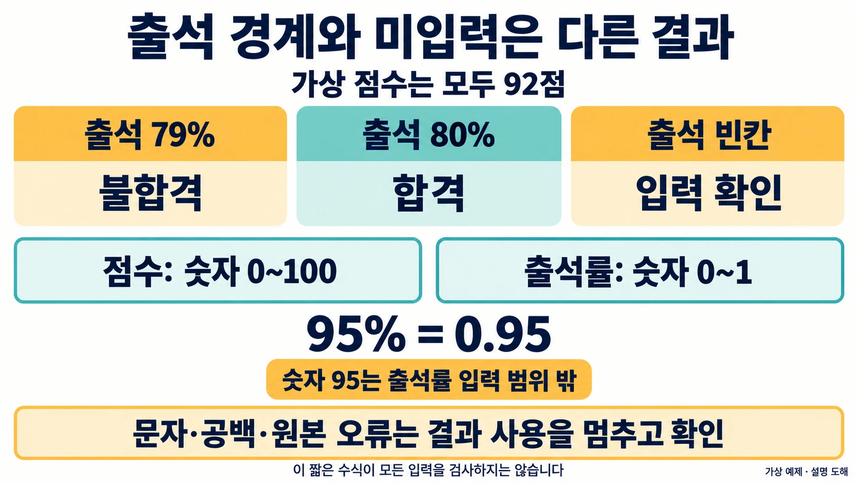가상 92점의 출석 79%·80%·빈칸을 구분하고 숫자 입력 범위를 확인한 설명 도해