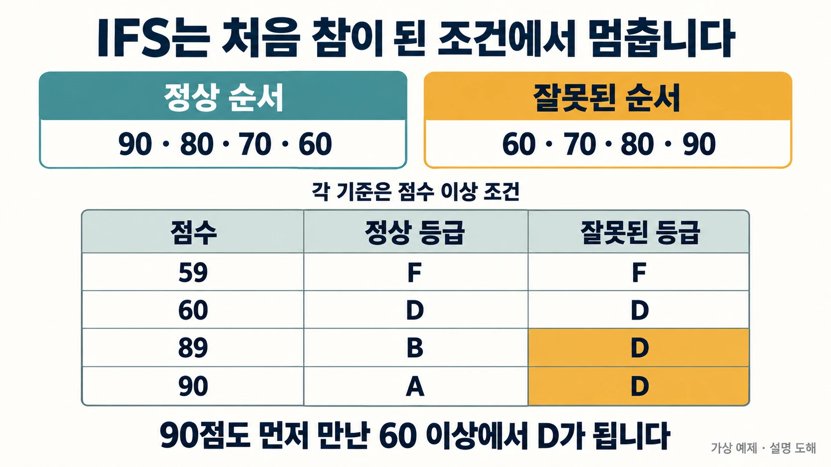 IFS 조건 순서에 따라 89점과 90점의 등급이 잘못 D가 되는 반례 설명 도해