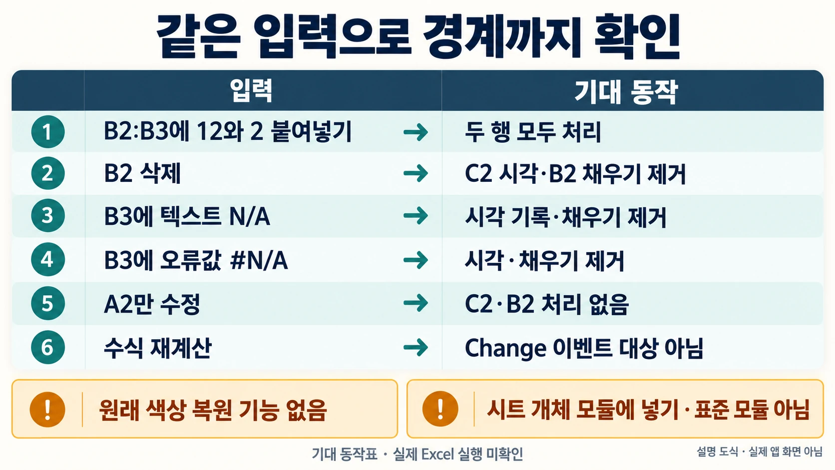 붙여넣기·삭제·문자 N/A·오류값·범위 밖·수식 재계산의 이벤트 기대 동작을 비교하는 설명 도해