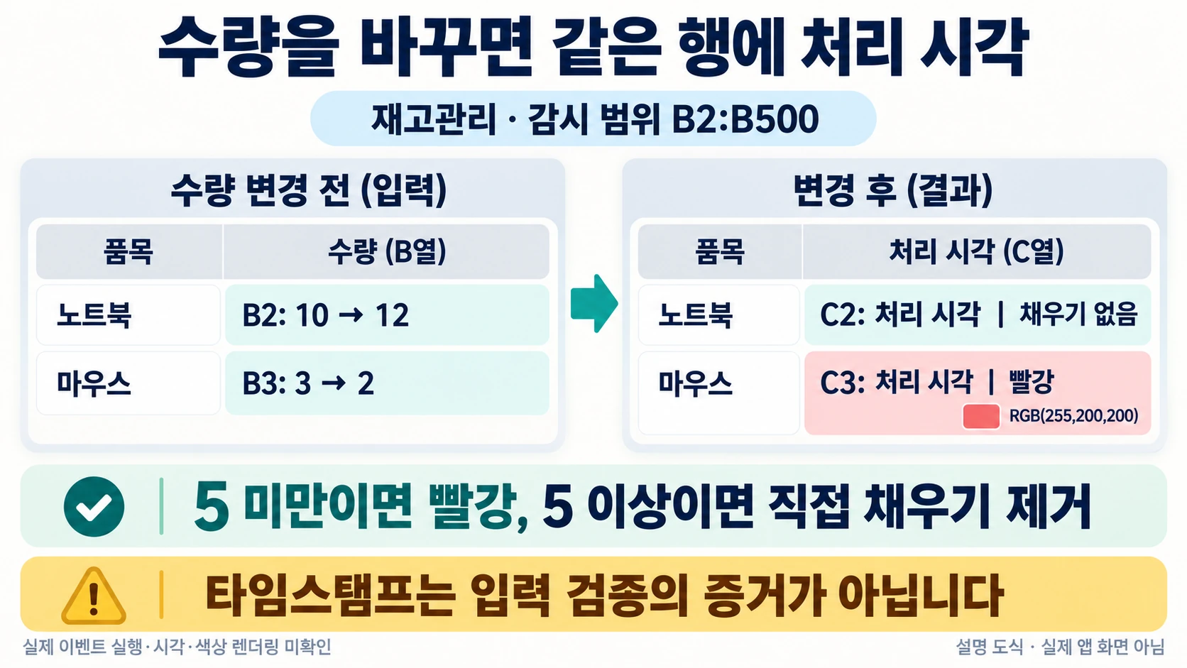 수량 B2를12·B3를2로 바꾸면 같은 행 C열 처리 시각과 직접 채우기색을 기록하는 설명 도해