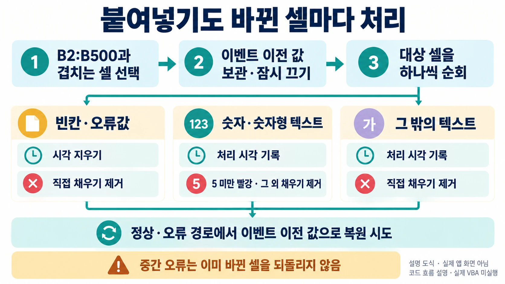 Worksheet Change가 변경 범위의 각 셀을 처리하고 빈칸·오류·숫자·문자를 구분하는 설명 도해