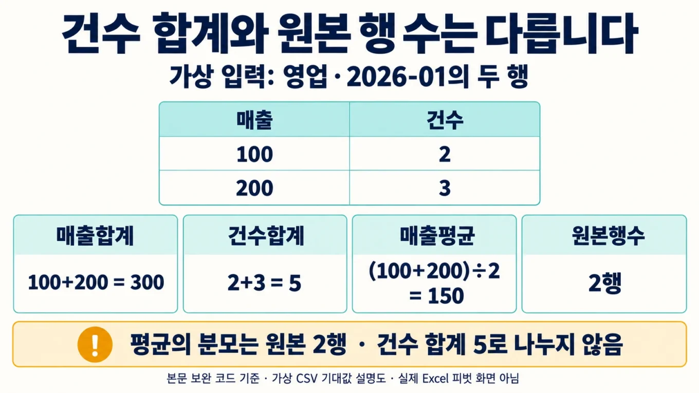 영업 2026-01의 두 원본 행에서 매출합계 300, 건수합계 5, 매출평균 150, 원본행수 2를 구분하는 설명도