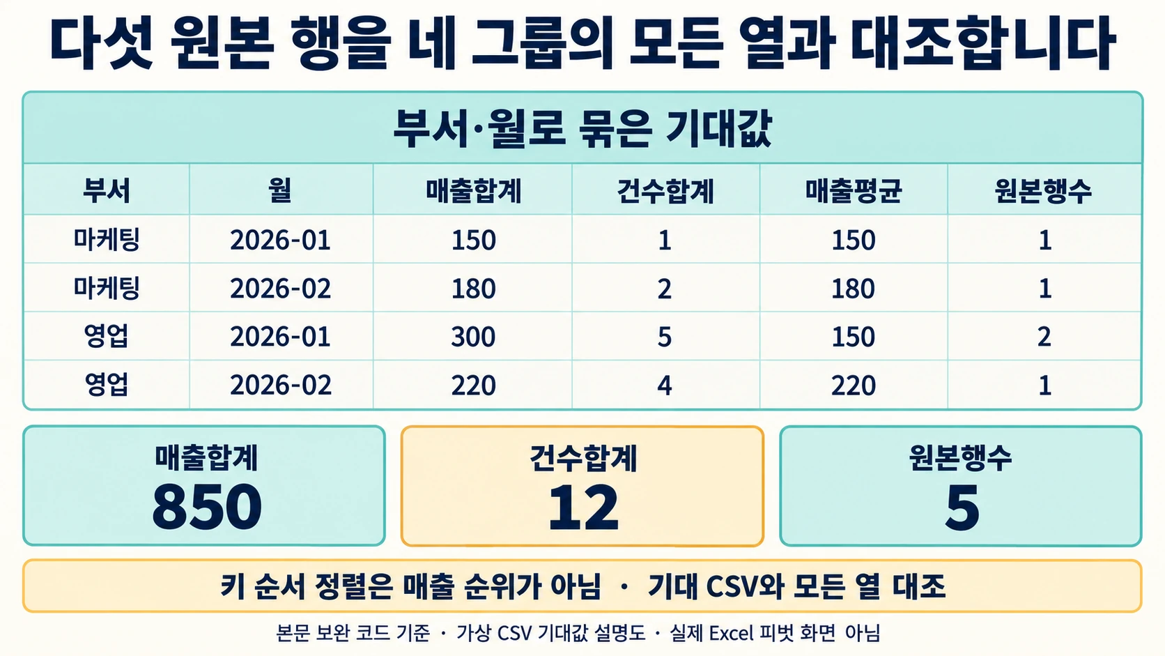 엑셀 피벗을 코드 한 줄로 — pandas groupby 집계 3 부서·월별 네 그룹의 매출합계·건수합계·매출평균·원본행수와 전체 합계 850·12·5를 대조하는 표