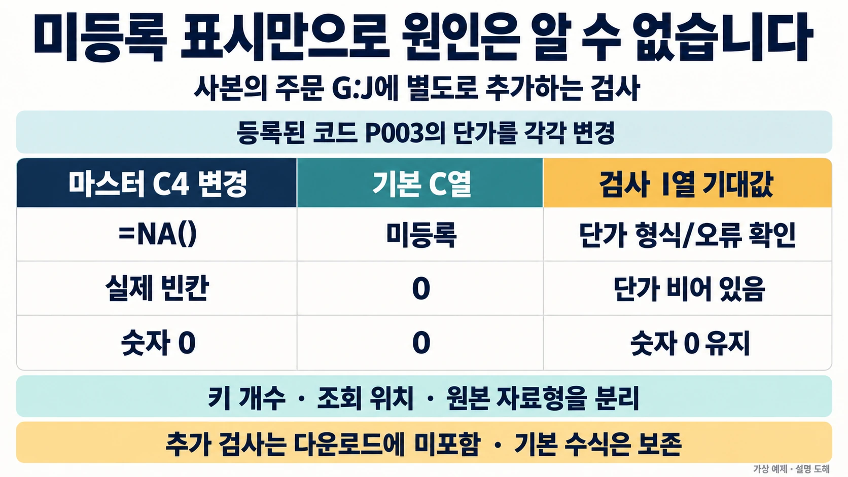 기본 VLOOKUP과 별도 G:J 검사에서 원본 오류·실제 빈칸·숫자0을 분리한 설명 도해