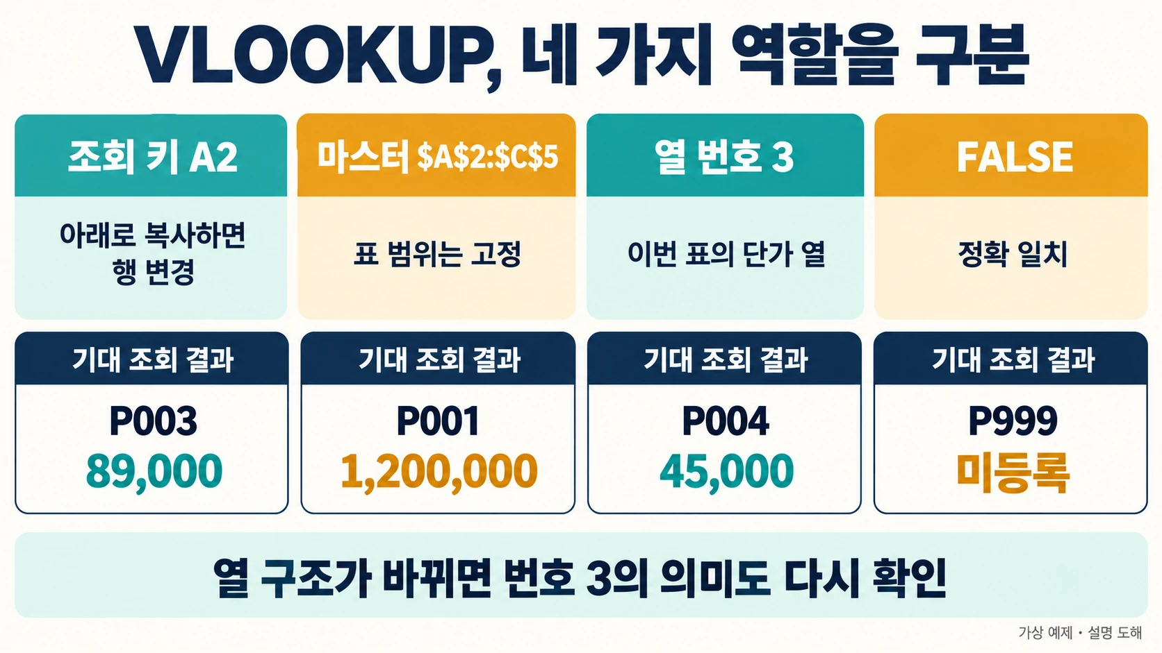 VLOOKUP 조회 키·고정 표 범위·열 번호·FALSE와 네 코드 기대값을 구분한 설명 도해
