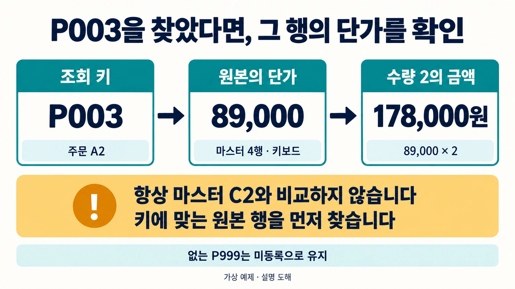 P003에 맞는 마스터 4행의 단가 89000과 수량 2의 금액 178000을 확인한 설명 도해