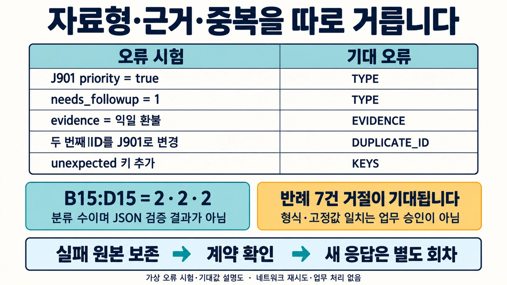 업무용 AI JSON 계약: 추가 키·불리언·근거 문장을 검증하는 여섯 문의 4 불리언·정수 혼동 TYPE, 없는 근거 EVIDENCE, 중복 ID 및 추가 키 오류와 복구 흐름