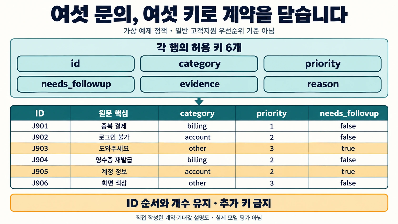 업무용 AI JSON 계약: 추가 키·불리언·근거 문장을 검증하는 여섯 문의 2 가상 문의 J901~J906의 고정 분류·우선순위·추가 확인 값과 허용된 여섯 JSON 키