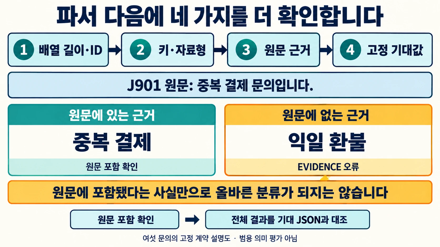 업무용 AI JSON 계약: 추가 키·불리언·근거 문장을 검증하는 여섯 문의 3 파싱 후 배열·ID, 키·자료형, 원문 근거, 고정 기대값을 확인하는 흐름과 J901 근거 비교