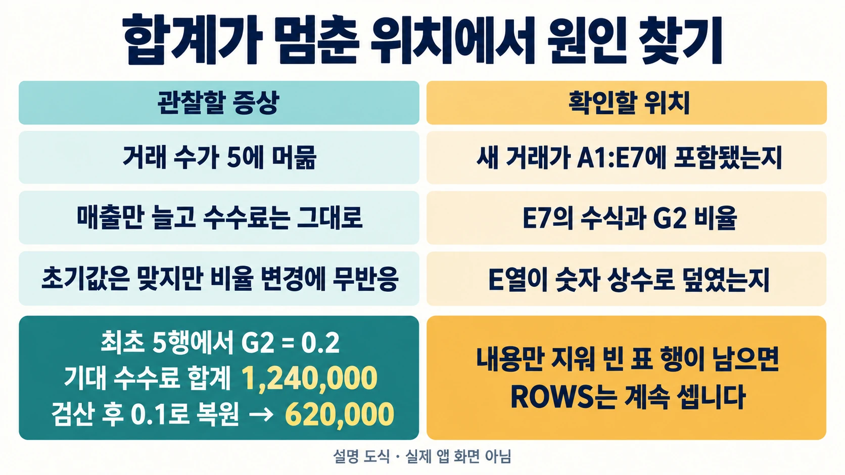 표 확장·수식·비율 셀의 누락을 찾고 빈 표 행을 따로 처리하는 설명 도해