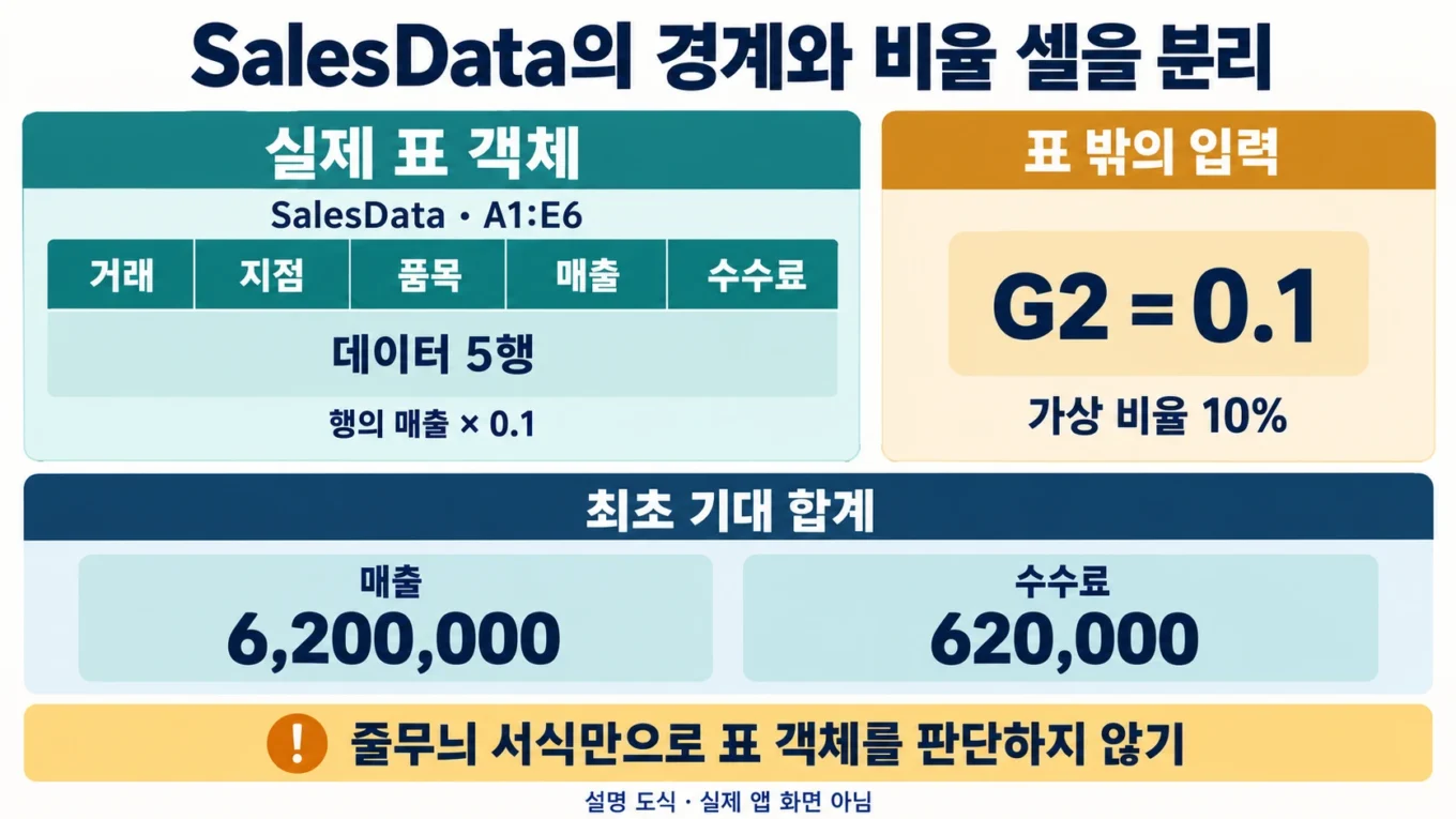 SalesData A1:E6의 표 객체와 G2 비율 및 최초 두 합계를 분리한 설명 도해