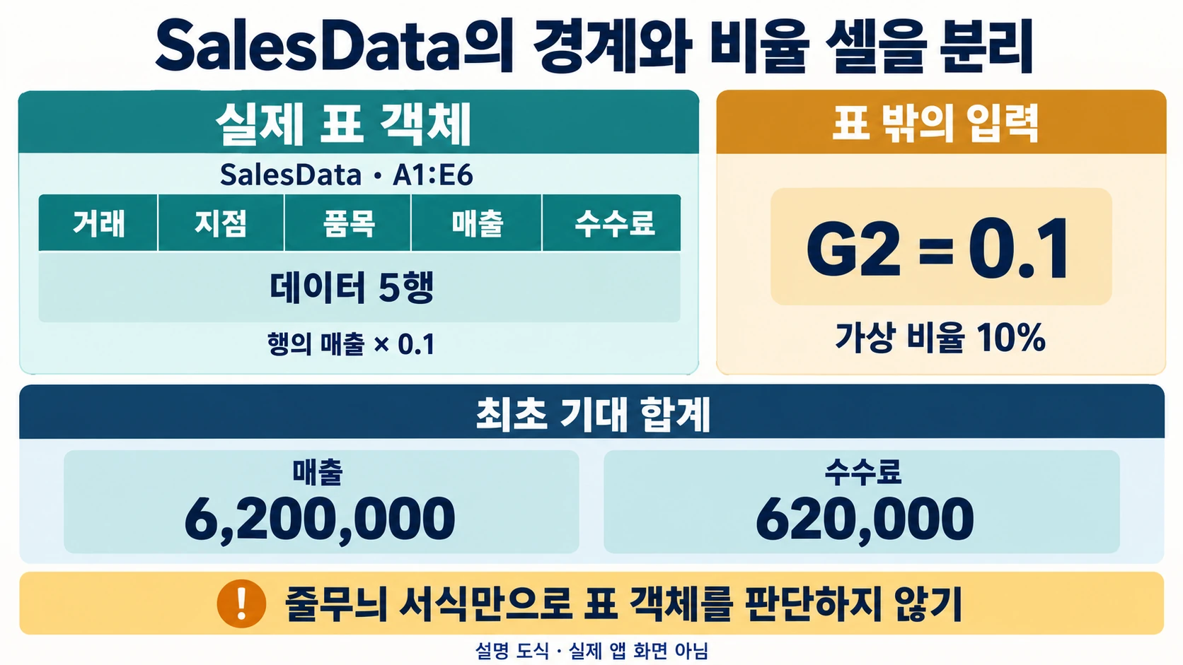 SalesData A1:E6의 표 객체와 G2 비율 및 최초 두 합계를 분리한 설명 도해