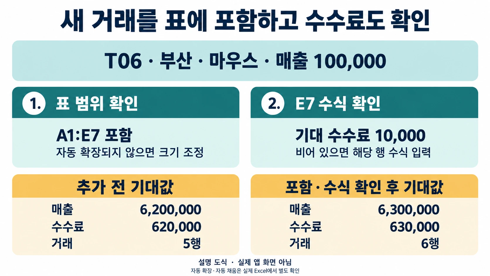 T06 거래를 A1:E7까지 포함하고 E7 및 새 매출·수수료 합계를 확인한 설명 도해