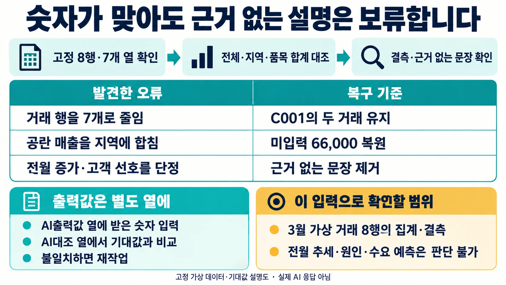 설명용 도해: 거래 누락·지역 추정·근거 없는 원인 설명을 복구하고 AI출력값과 기대값을 대조