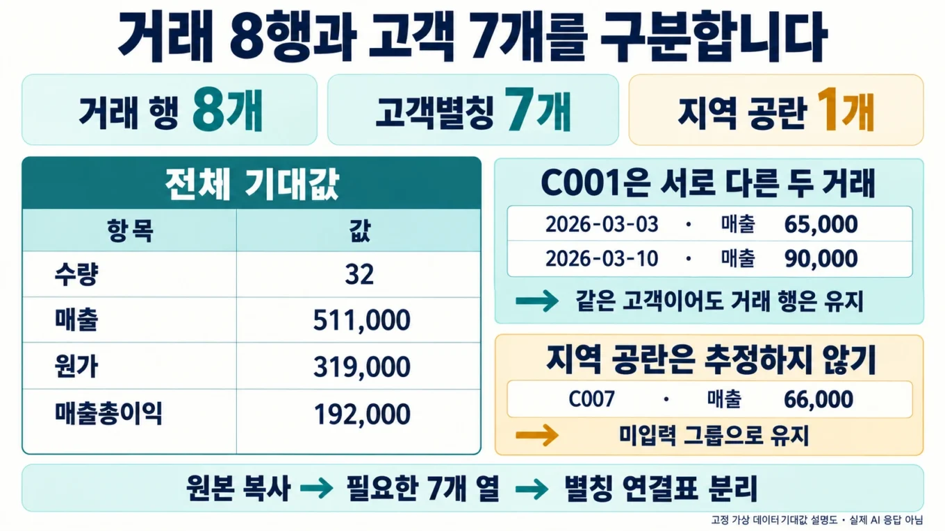 가상 거래 8행·고객별칭 7개와 전체 합계 및 지역 공란 보존