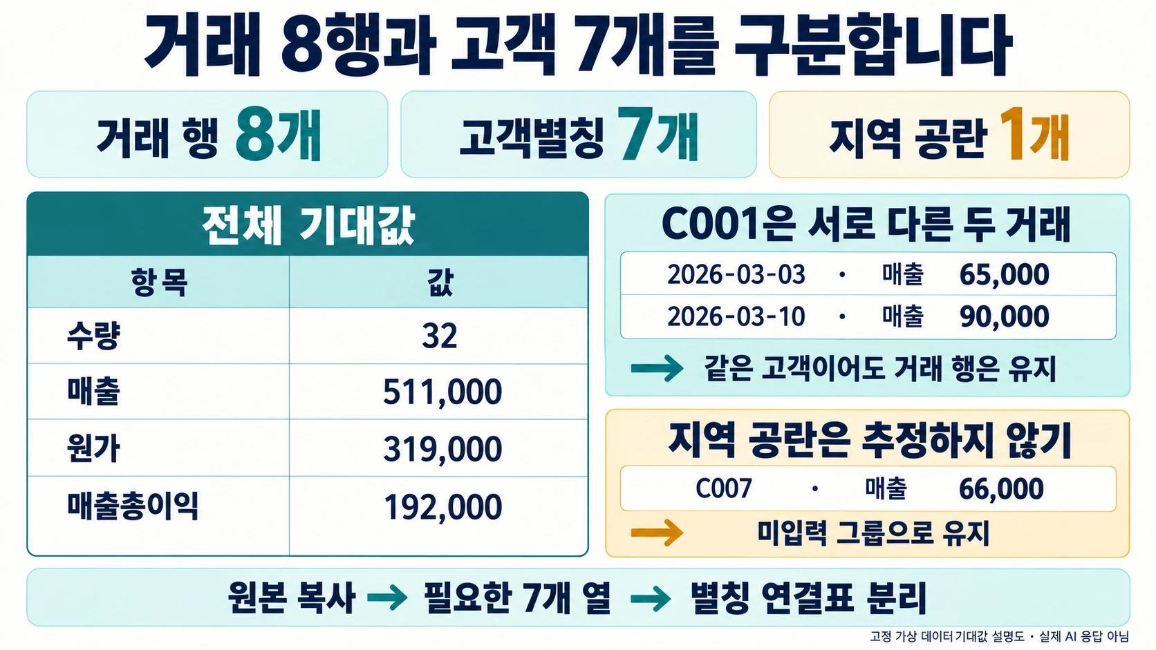 가상 거래 8행·고객별칭 7개와 전체 합계 및 지역 공란 보존