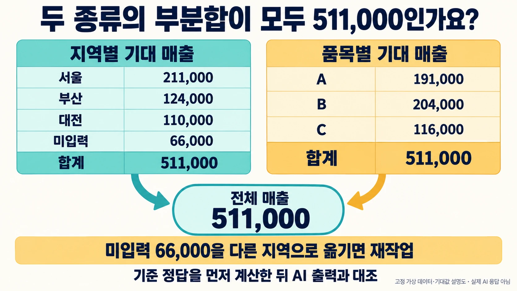 지역별·품목별 매출 부분합이 각각 전체 511000과 일치하는 기대값