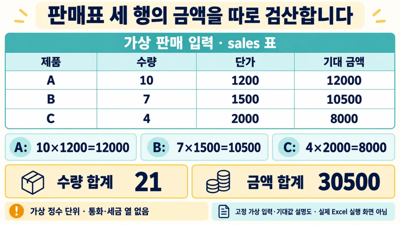 sales 표의 A·B·C 수량·단가와 기대 금액 12000·10500·8000, 수량21·금액30500을 보여 주는 설명도