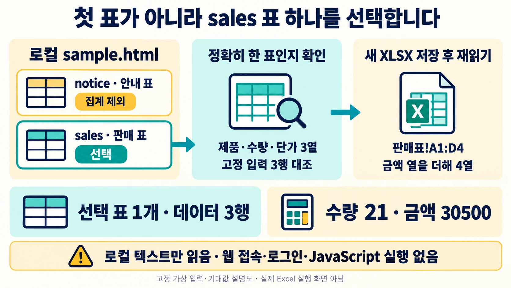로컬 HTML의 notice 안내 표를 제외하고 sales 한 표를 선택해 판매표 A1:D4로 저장·재읽기하는 순서
