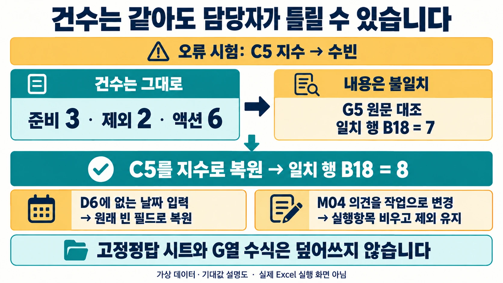 C5 담당자를 지수에서 수빈으로 바꿔도 건수는 유지되지만 G5 원문 대조·B18 7이 되는 오류 시험