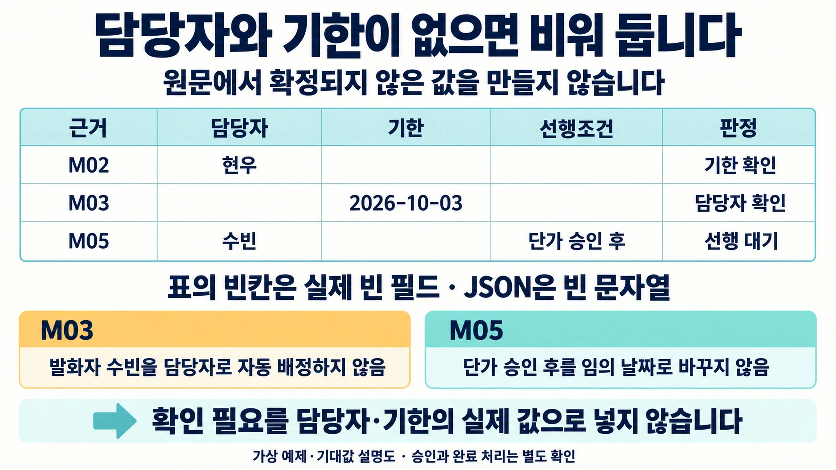 M02 기한, M03 담당자, M05 기한을 실제 빈칸으로 남기고 선행조건 단가 승인 후를 보존하는 표