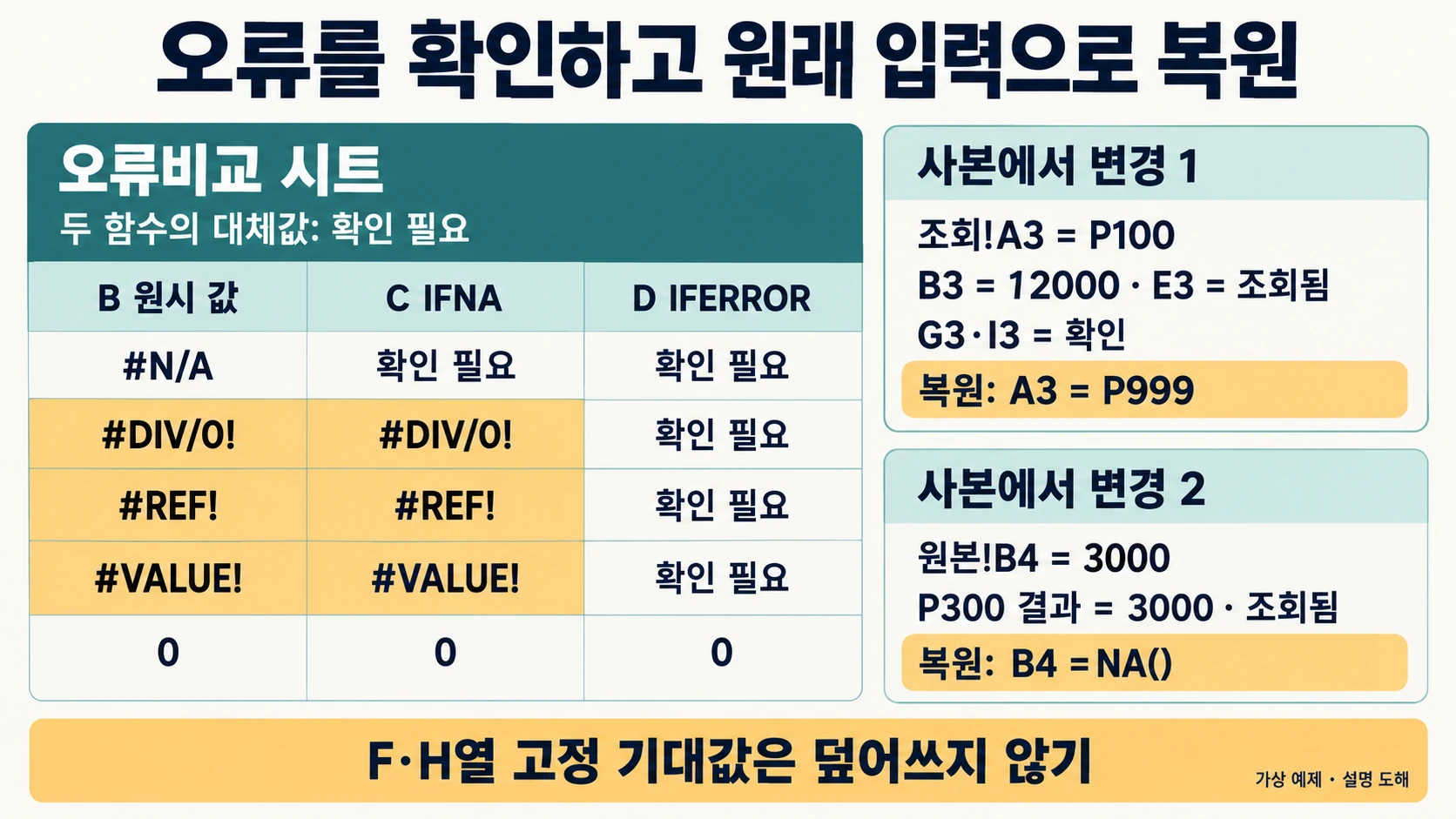 IFNA가 남기는 오류 종류와 P999·원본 NA 수식으로 복원하는 절차를 설명한 도해