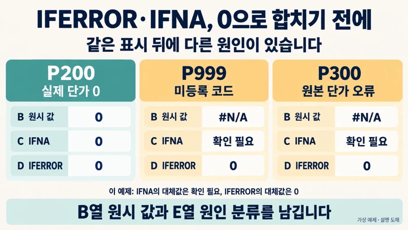 P200 실제 단가0, P999 미등록, P300 원본오류가 같은0표시가 되는 차이를 설명한 도해